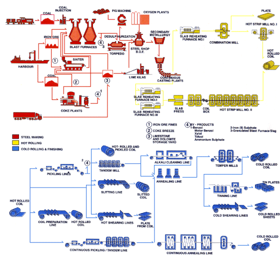 chart production